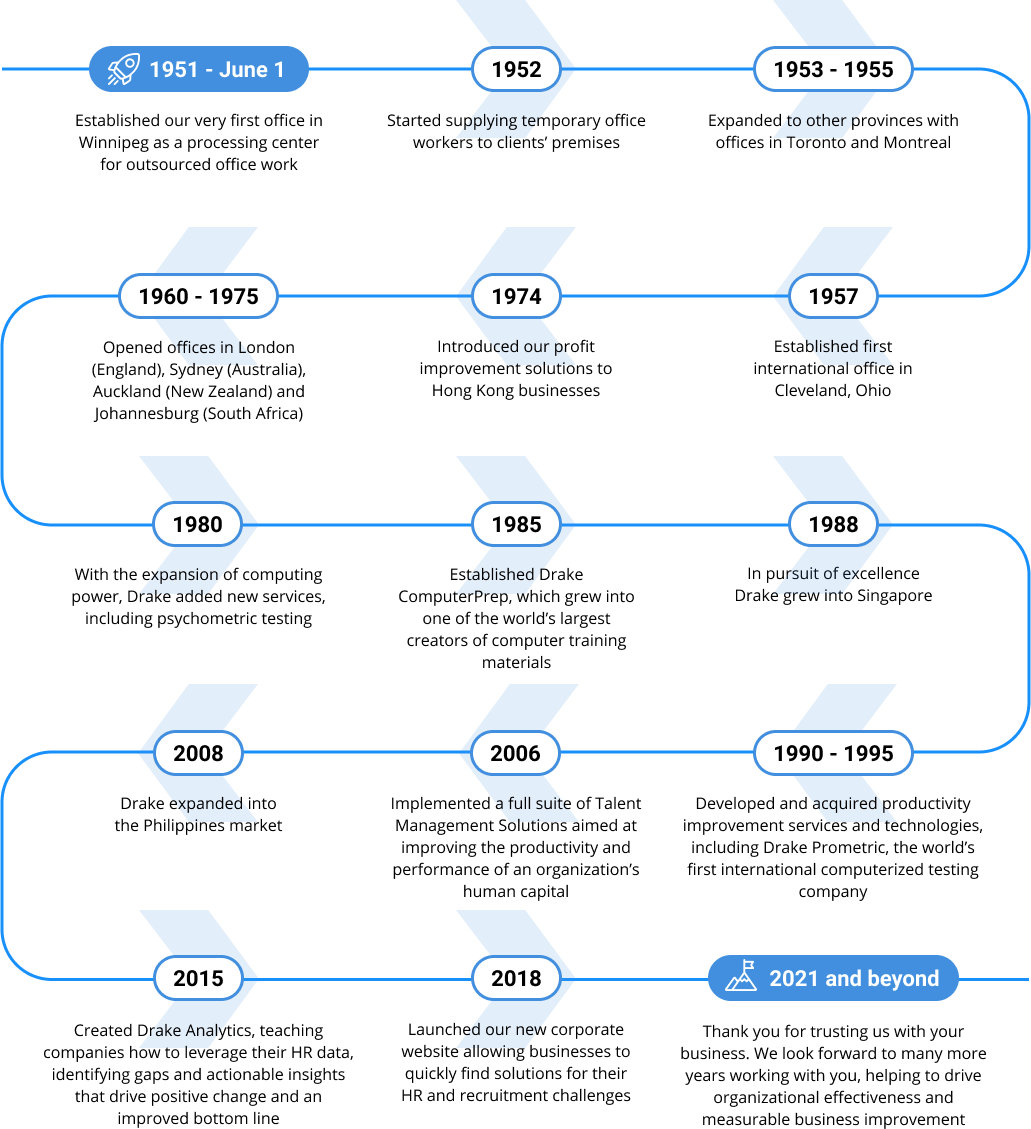 Drake Timeline